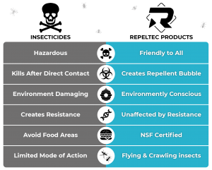 Repeltec Insect Repellent Surface Coating vs Traditional Insecticides