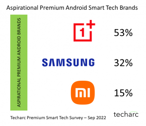 Techarc Premium Smart Tech Survey 2022