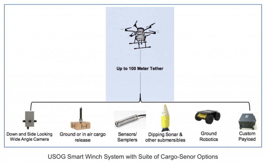 USOG Smart Winch System™ Demonstrated at ANTX Coastal Trident22