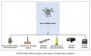 USOG Smart Winch System™ Demonstrated at ANTX Coastal Trident-22
