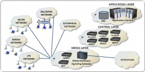 Global IP Multimedia Subsystem (IMS) Market to reach USD 5.1 billion by 2025.