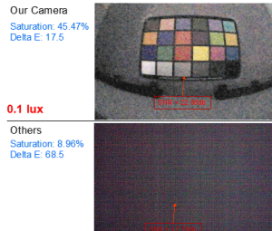 High resolution  and Saturation under ultra low light