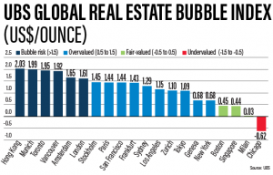 Six global cities are considered bubble risk while a further 10 are currently overvalued says UBS