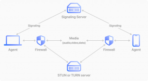 Standard WebRTC Workflow