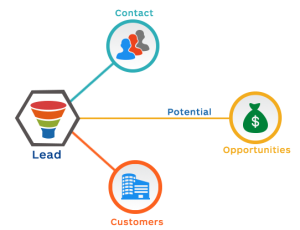 Best Lead Tracking Software