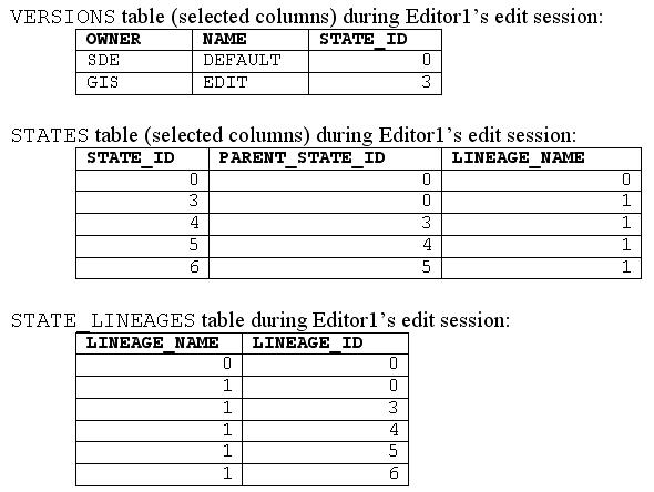 FAQ: How does the state tree change during an edit session?