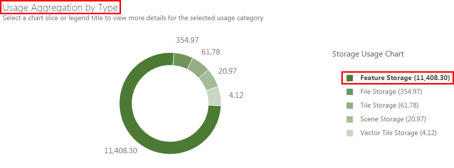 Image of the Usage Aggregation by Type chart