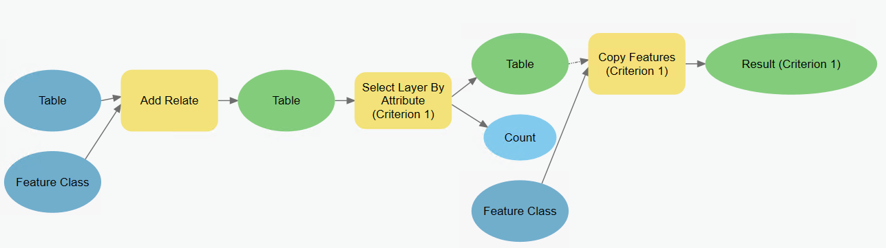 Das ModelBuilder-Geoverarbeitungsmodell mit den Werkzeugen für die Ausführung des kompletten Workflows.