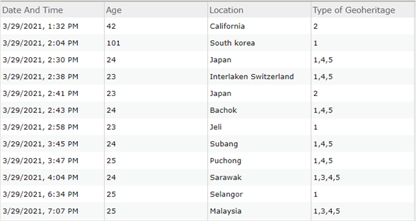 A tabela de atributos de uma camada de feição hospedada de uma pesquisa com dados existentes no ArcGIS Online. Há quatro campos conhecidos como perguntas para a pesquisa, Data e Hora, Idade, Localização e Tipo de Geoheritage.
