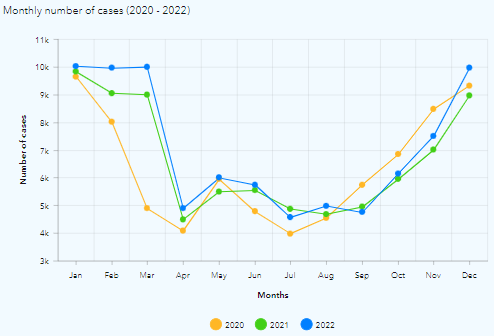 How To: Create a grouped line chart in ArcGIS Dashboards