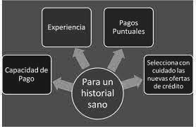Como tener historial crediticio