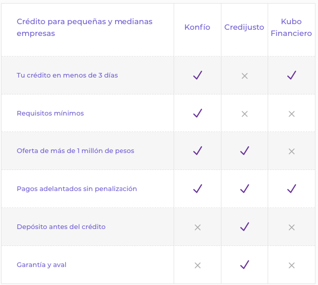 Comparativo Crédito Konfío