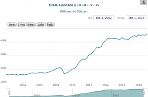 deuda-externa-de-mexico-alcanza-nuevo-record-historico