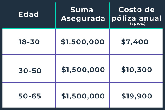seguro de vida costo tabla