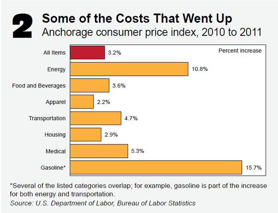 Energy continues to keep Alaska's cost of living high