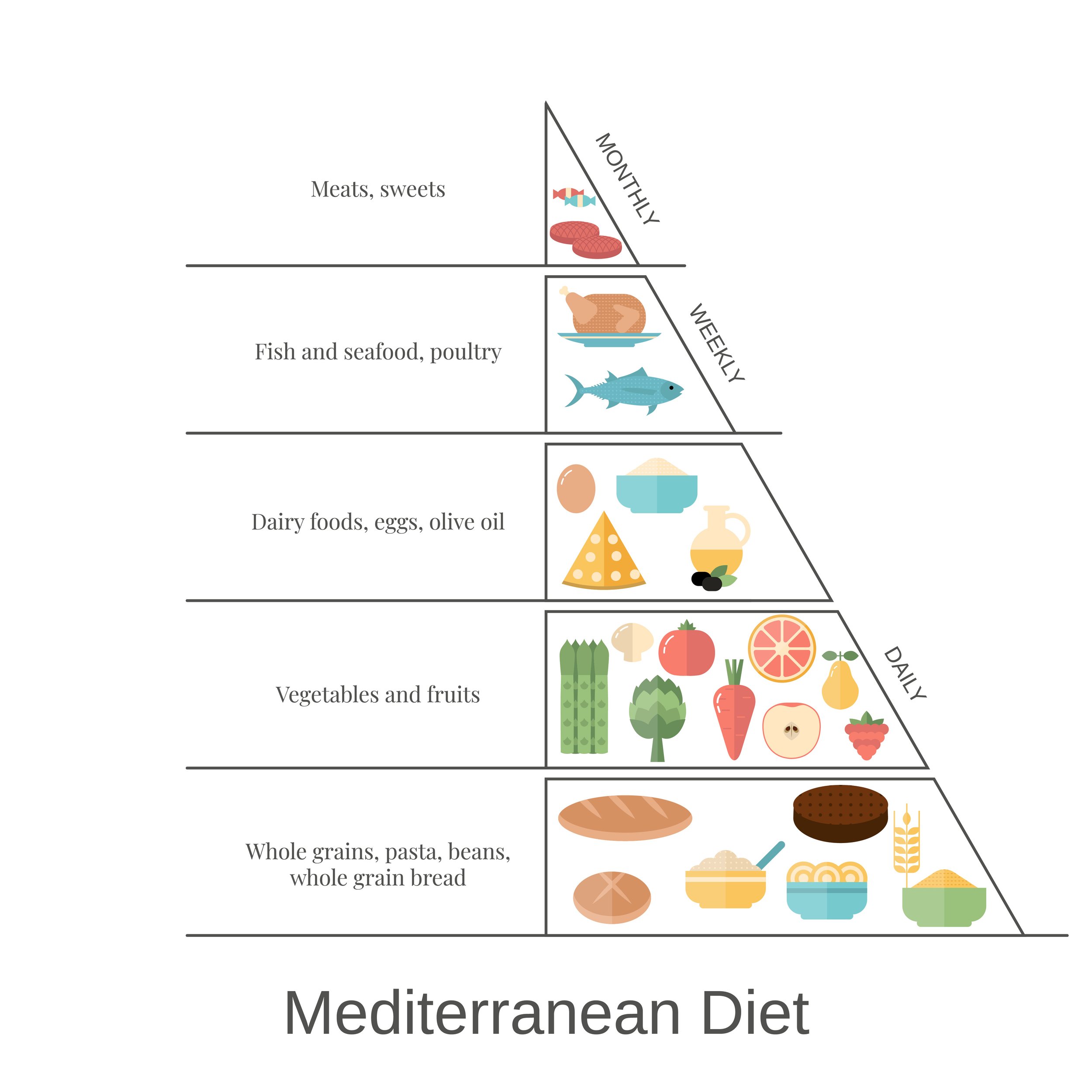 Diets