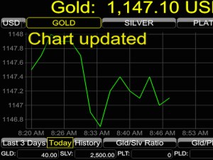 Explore The Benefits Of A 401k Rollover Into Precious Metals Today.