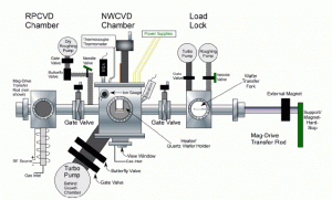 Ultra High Vacuum Chemical Vapor Deposition