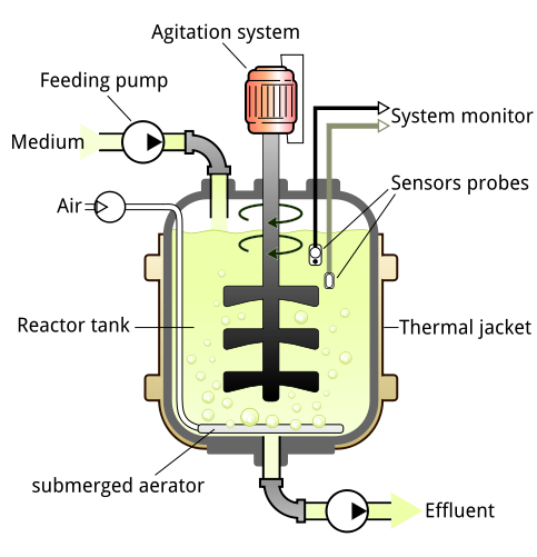 Large vessel surrounded by a thermal jacket is called the reactor tank filled with liquid with spinning blades attached to an external agitation system inside. Liquid medium is pumped by a feeding pump and enters through the top and the effluent leaves through the bottom. Air is pumped inside and emerge as bubbles from a bottom piece labelled submerged aerator. Sensory probes in the liquid lead to a system monitor.