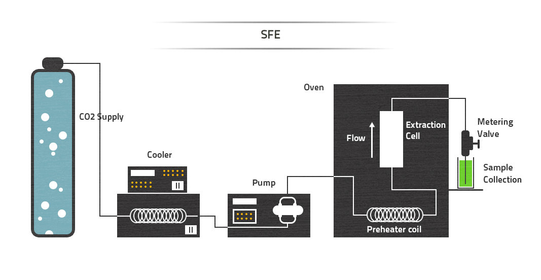 超临界流体萃取装置示意图