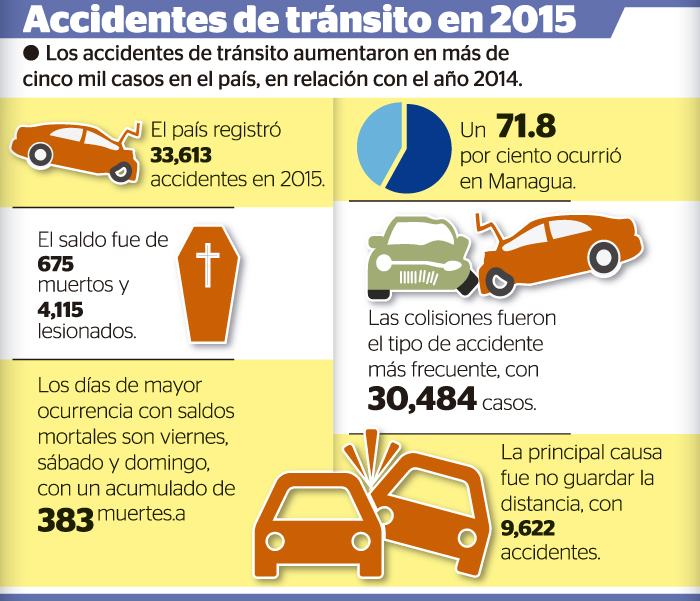 Managua la más afectada por accidentes de tránsito La Prensa