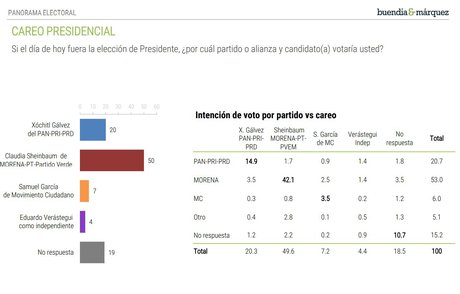 Claudia Sheinbaum arriba de Xóchitl Gálvez por 30 puntos
