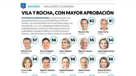 Gallardo, el cuarto gobernador con mayor aprobación- El Financiero .jpg