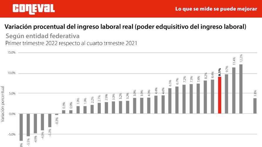 Oaxaca, a la vanguardia nacional en cuanto al combate de la pobreza laboral en el país .jpg