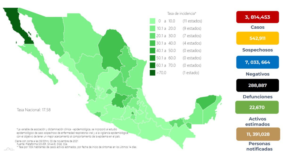SaludCovidMexico3noviembre2021 2mil66024hrs.jpg