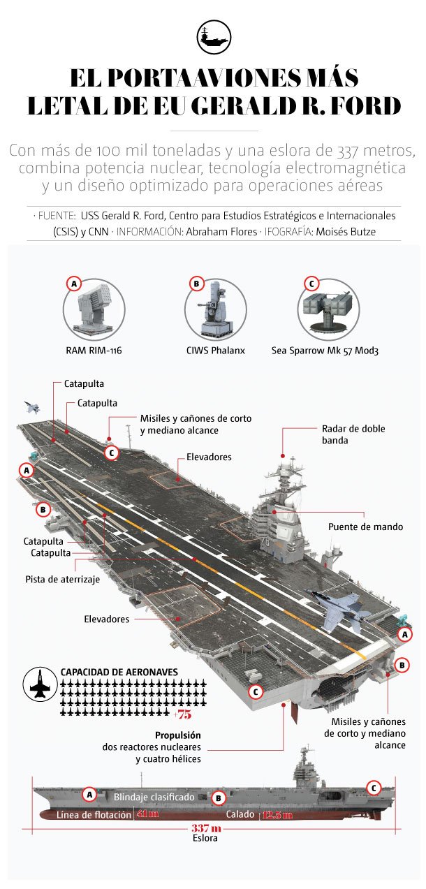 portaaviones-gerald-ford-moises-butze