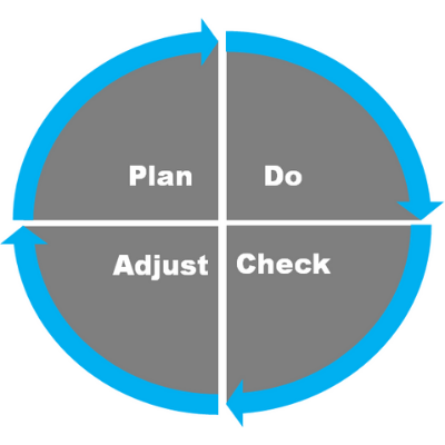 A3 - A Lean Approach to Problem Solving