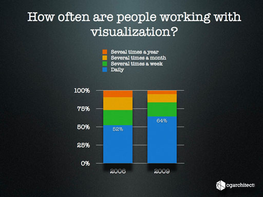 CGarchitect 2009 Industry Survey Results - Spotlight on the Future of the Architectural Visualization Industry