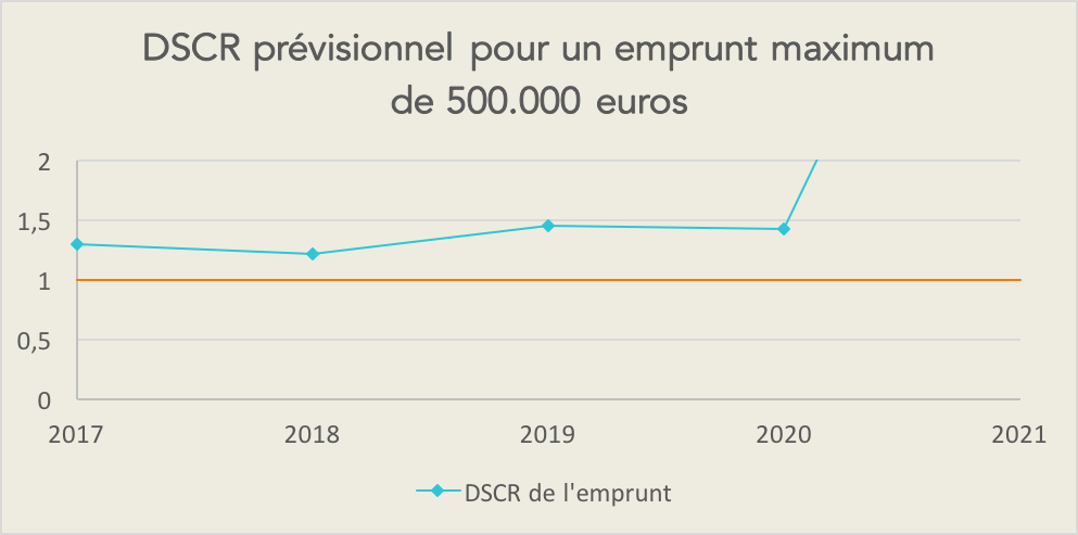 Graphique DSCR