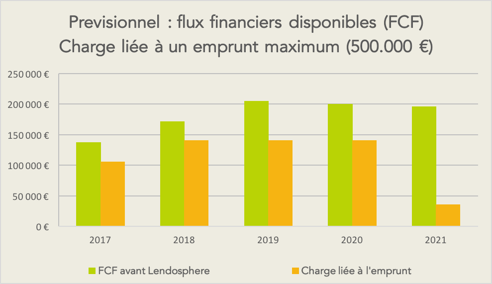 Graphique DSCR