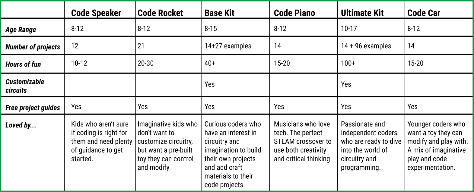 Let's Start Coding kit comparison chart