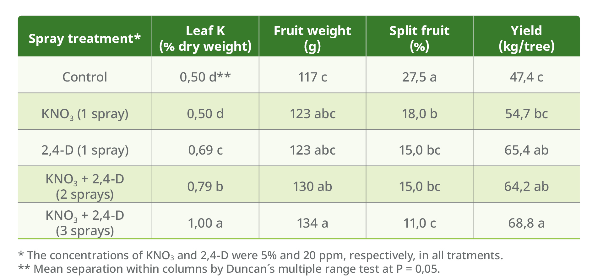 Potassium nitrate sprays in “Nova” tangerine reduced fruit splitting and increased fruit weight