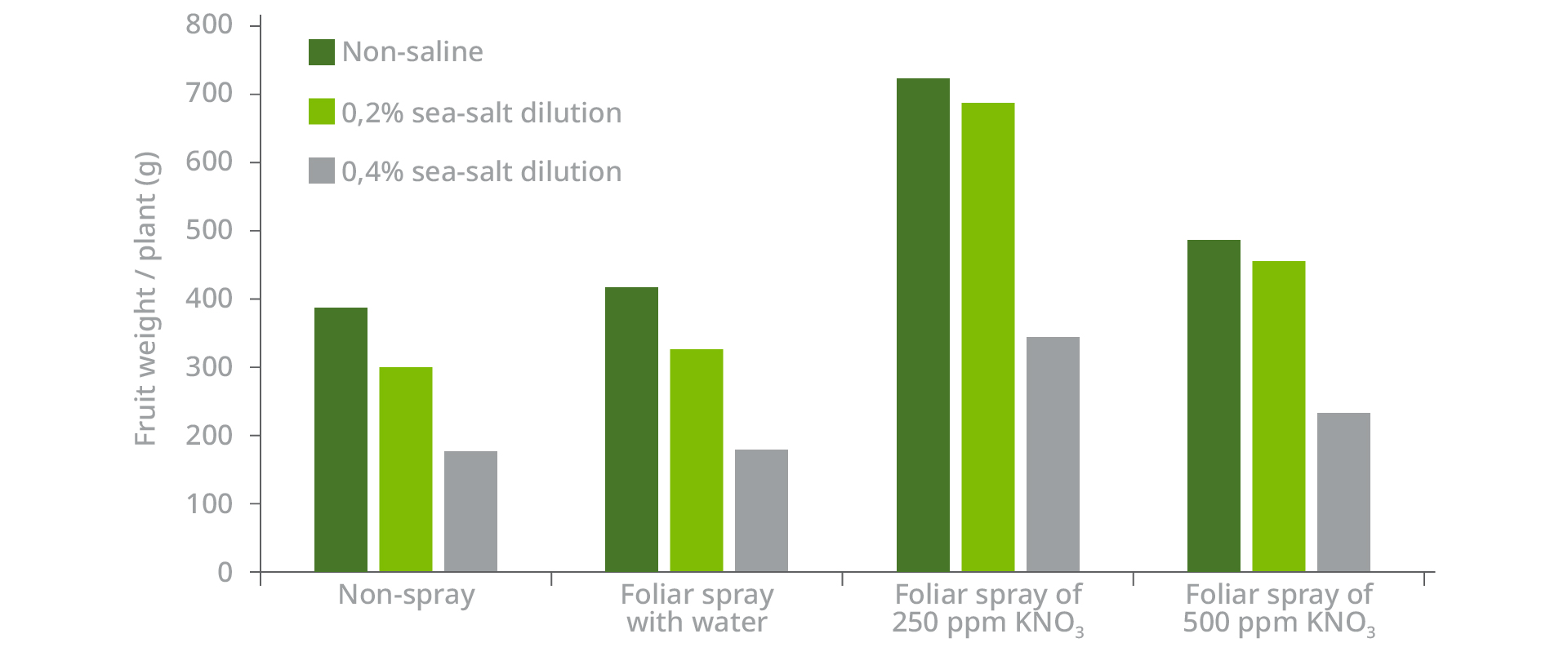 Foliar potassium nitrate induced salt tolerance in bottle gourd SQM