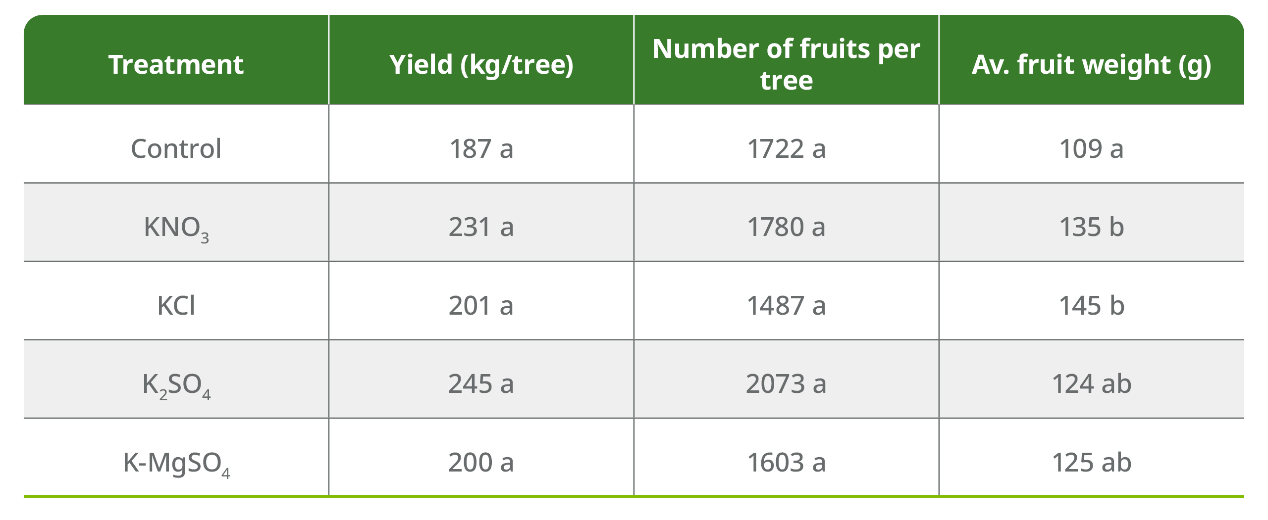 Potassium nitrate found to be the preferred fertilizer Ksource in ‘Valencia’ orange SQM