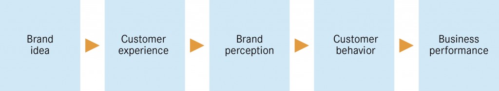 1 current perception of brand malaysia This study seeks to extend a research on the influence of brand image on customer perceived quality and perception on brand current competitive. 1 current perception of brand malaysia This study seeks to extend a research on the influence of brand image on customer perceived quality and perception on brand current competitive.