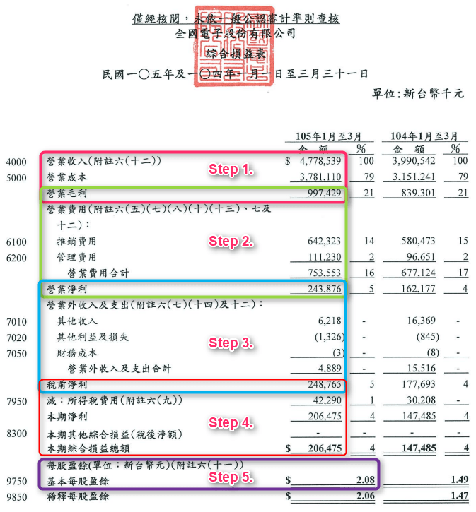 全國電子105第一季財務報表