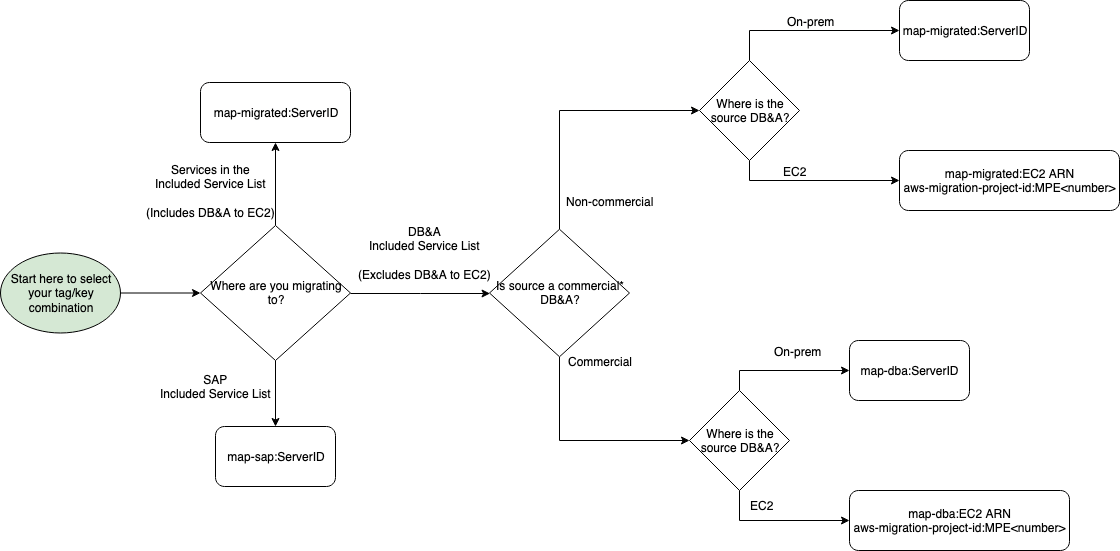 tag decision