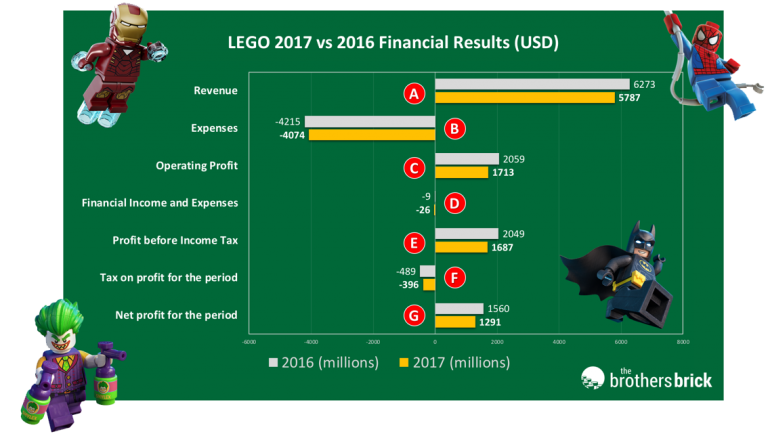 lego-2017-financial-results-simplified-and-made-easy-feature-the