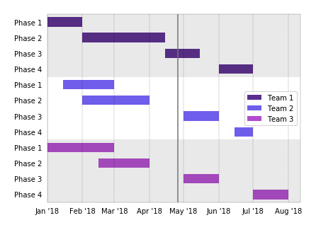 gantt chart for team workflows r and python code pandas gantt chart