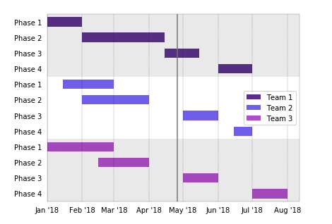 Pandas Gantt Chart