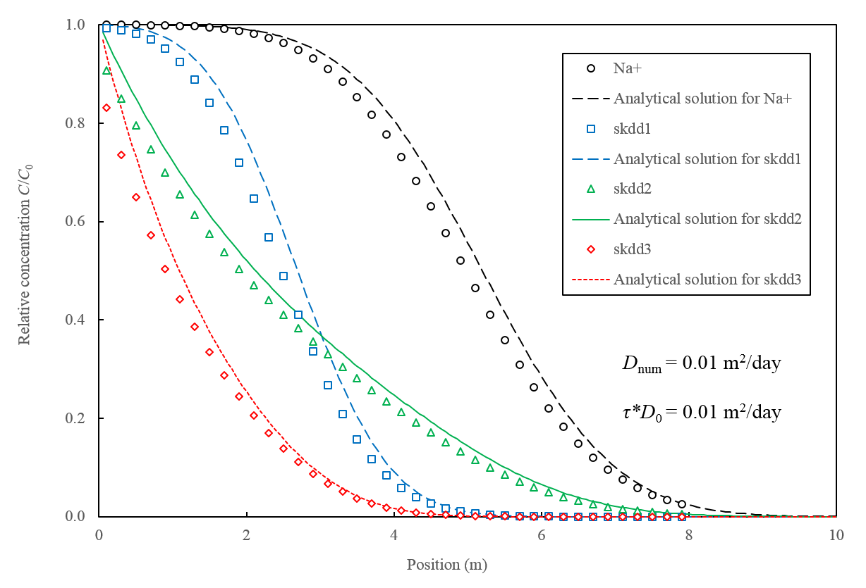 Effect of the diffusion coefficient(D0) on the TOUGHREACT - TOUGHREACT ...