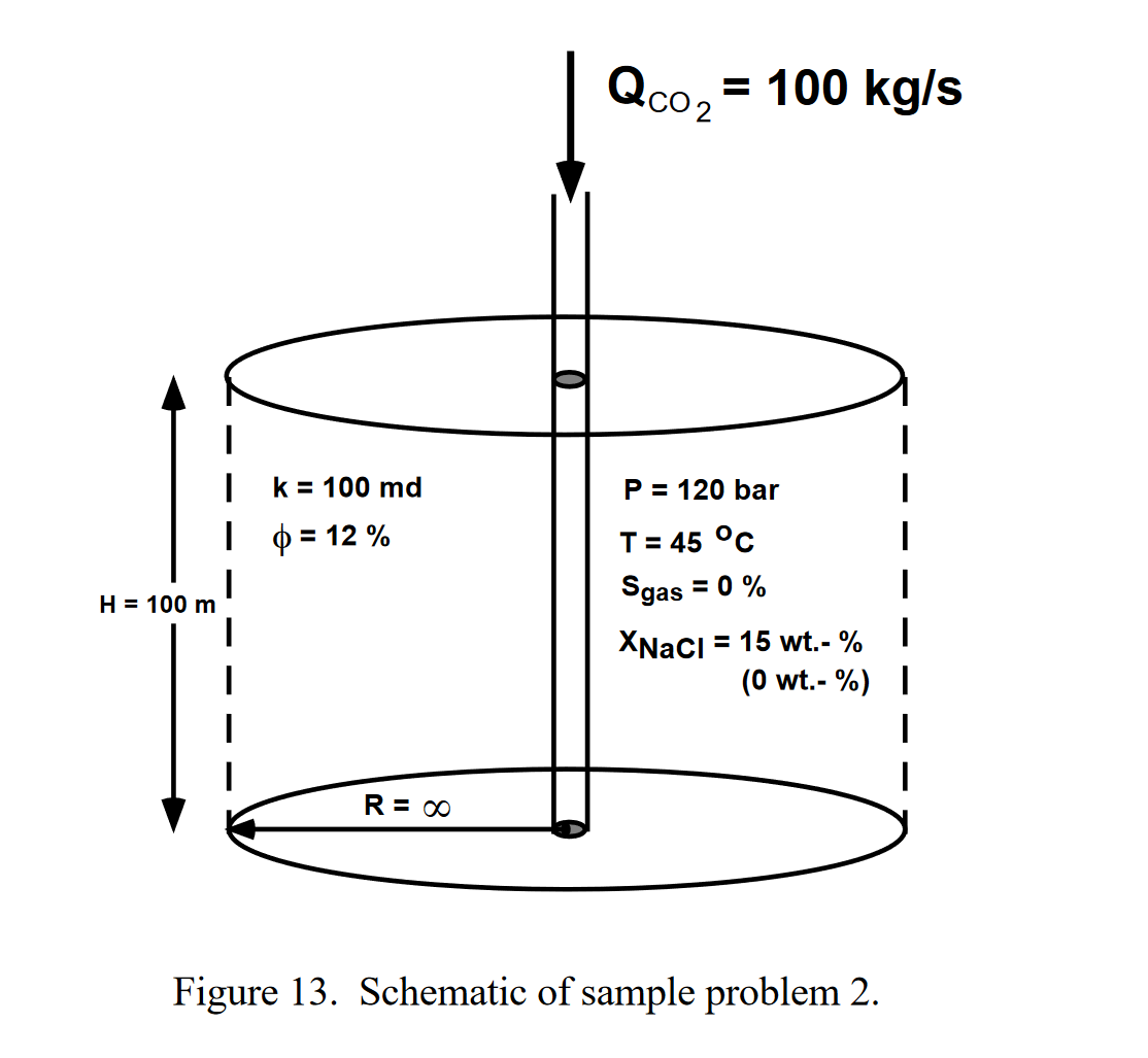 The Example in TOUGH2's ECO2N：Radial Flow from a CO2 Injection Well