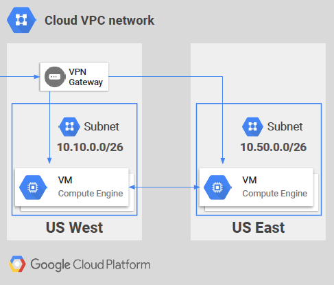 Gcp Vpc Virtual Private Cloud Tech Zone Cloud Networking Community
