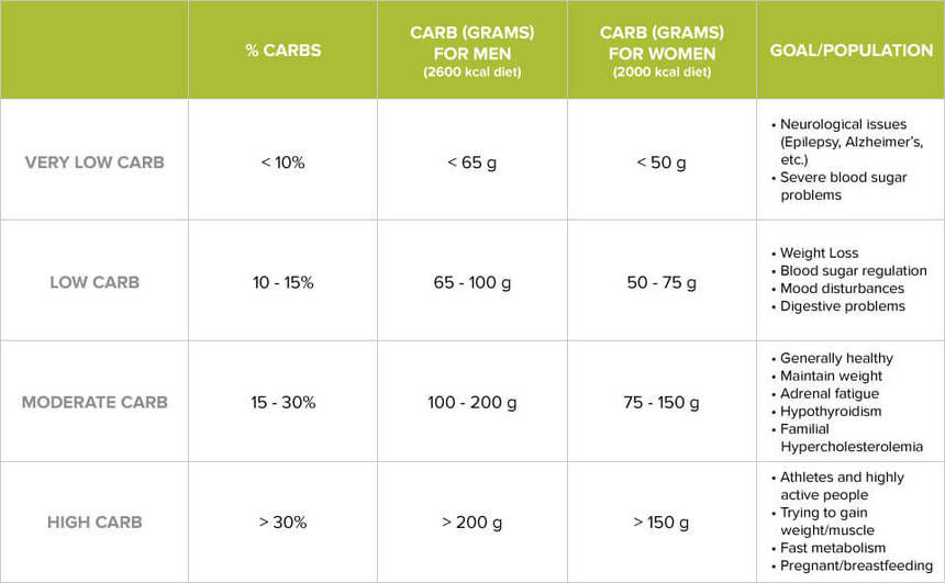 How many carbs should I eat? - Low Carb Chat - Carb Manager Low Carb