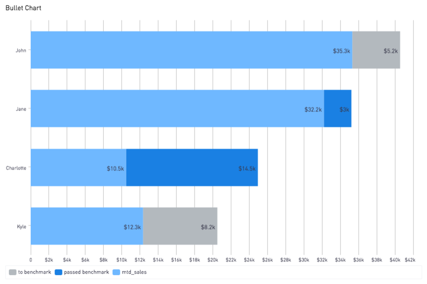 chart type bullet charts sql code examples the periscope data periscope charts