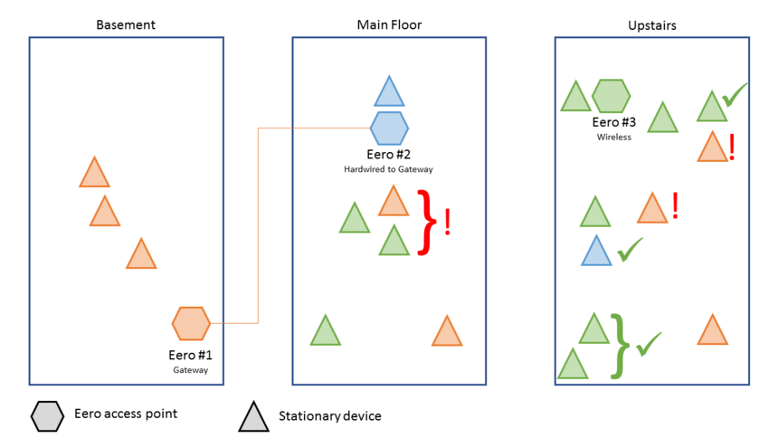 Assign a device to a specific eero - Feature Requests - eero Community